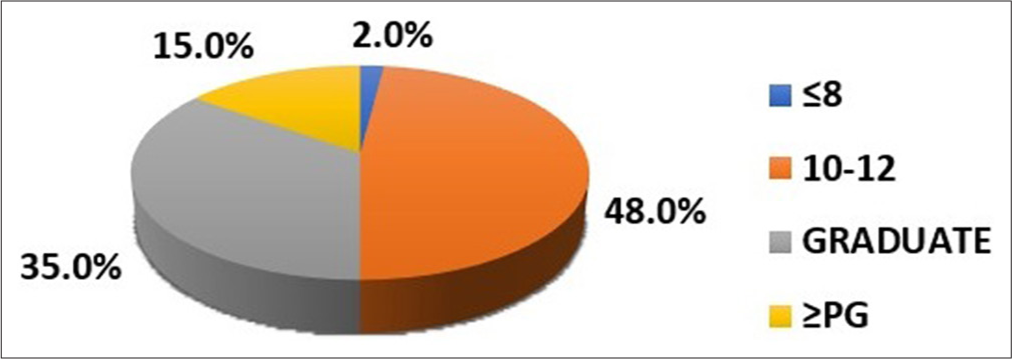 Distribution of cases as per educational qualification.