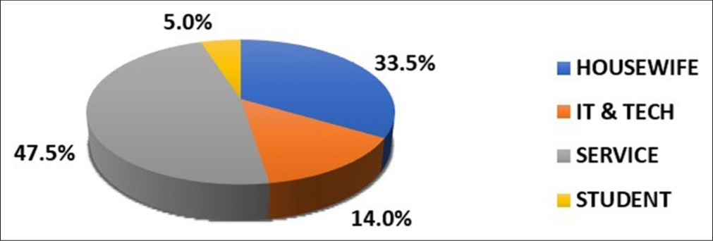 Distribution of cases as per profession.