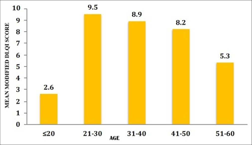 Modified DLQI score variation with age.