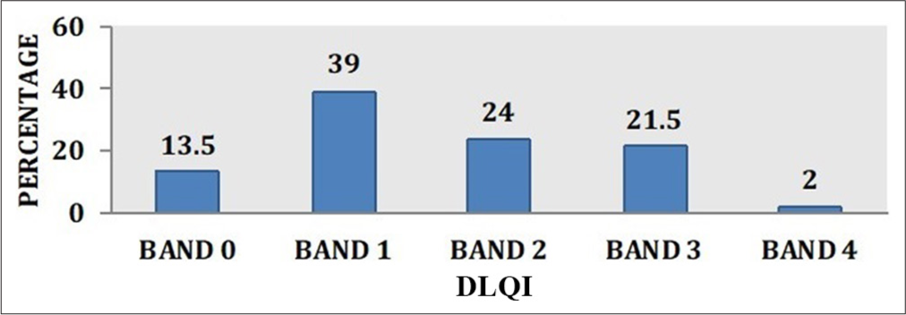 Distribution of cases as per modified DLQI band.