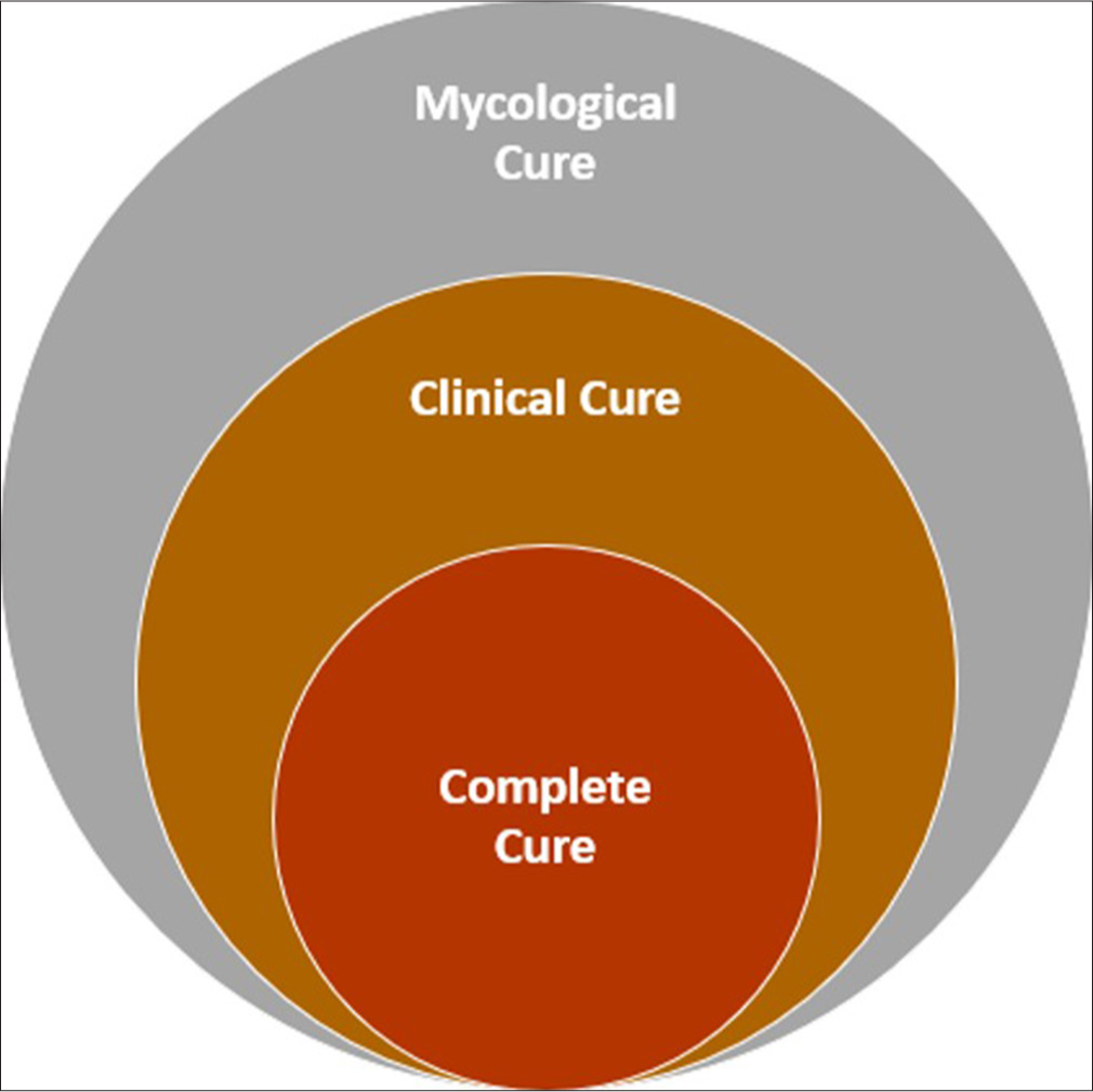 Venn diagram showing the nested definitions of cure: Illustrating the relationship between complete, clinical and mycological cure.